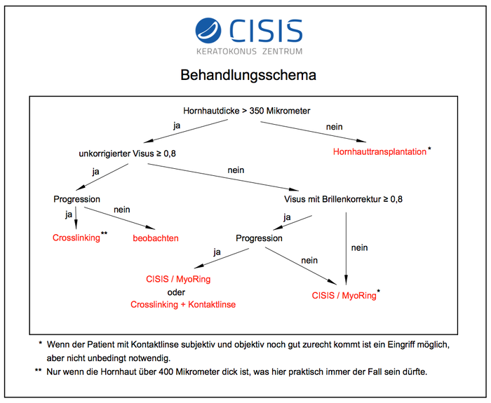 Behandlungsschema