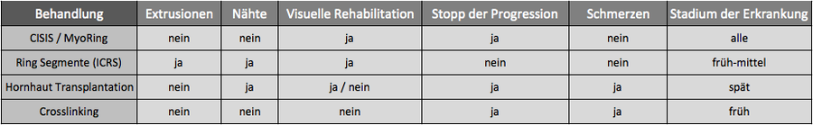 Tabelle