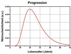 Altersabhängigkeit der Progression
