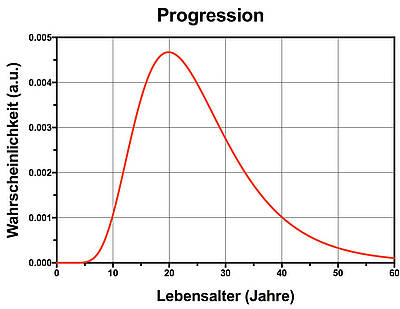 Altersabhängigkeit der Progression